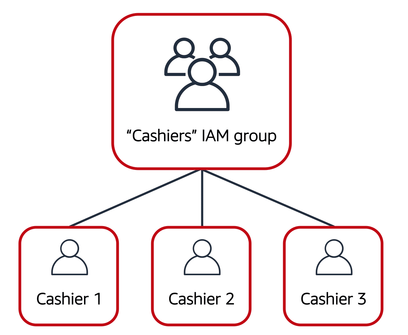 Image of creating and using the root user