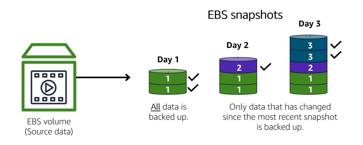 Amazon EBS snapshots