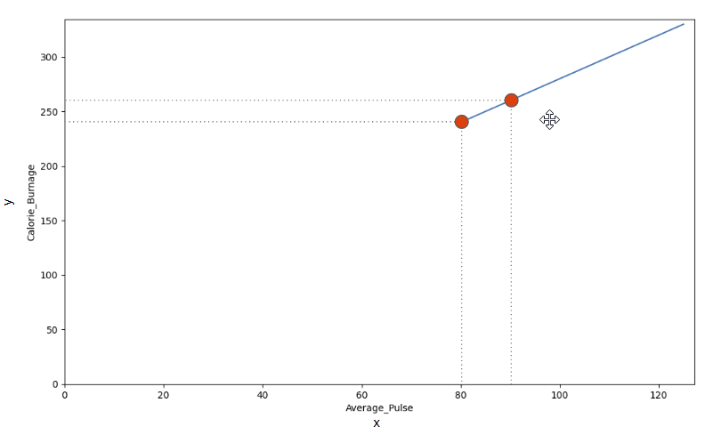 Linear function