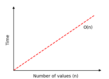 Time Complexity