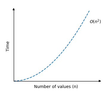 Time Complexity for Insertion Sort