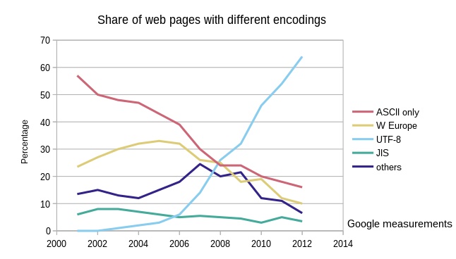 Unicode Web growth